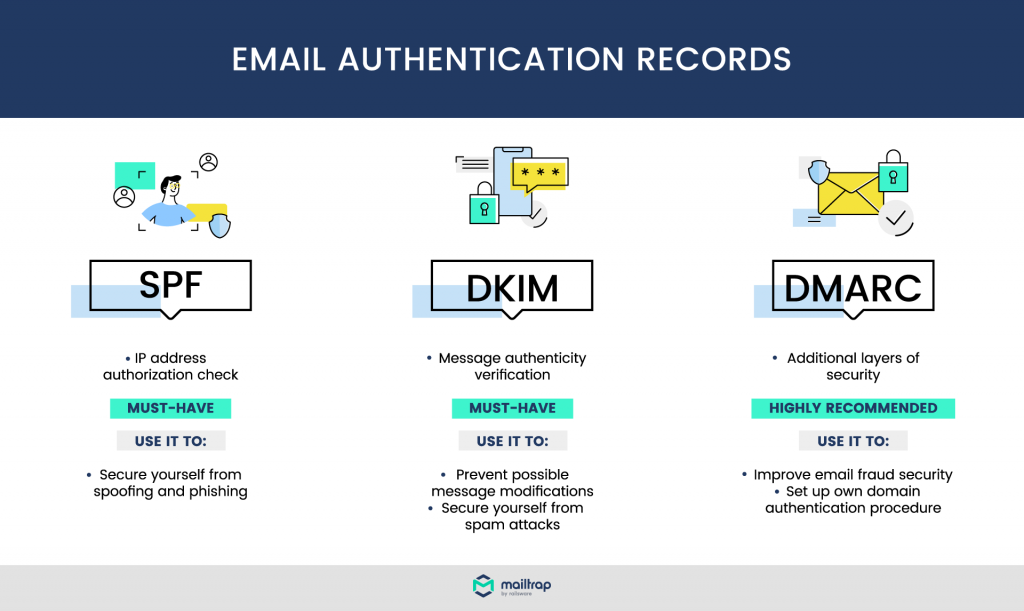 Email Authentication Records