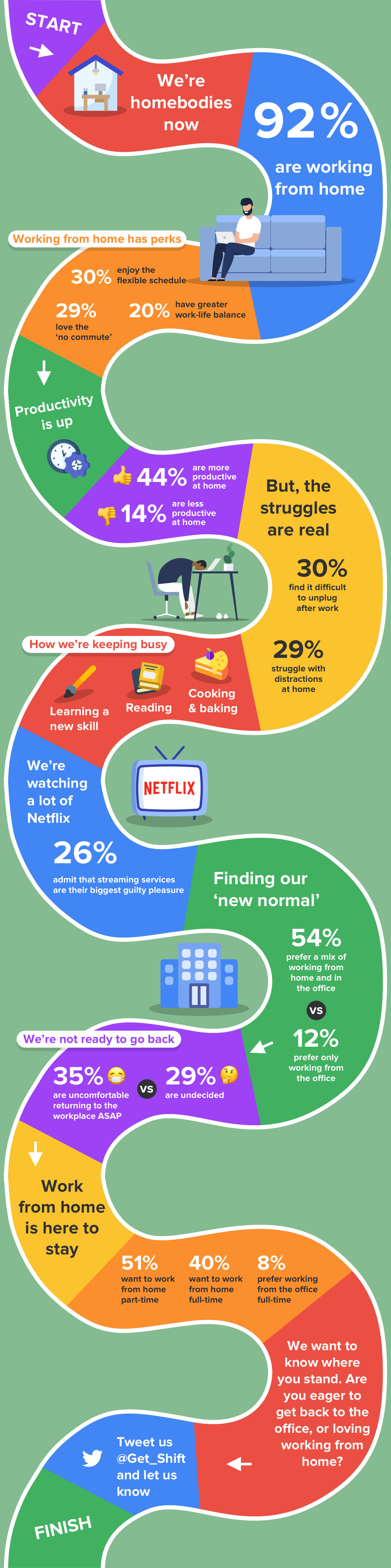 state of work from home infographic