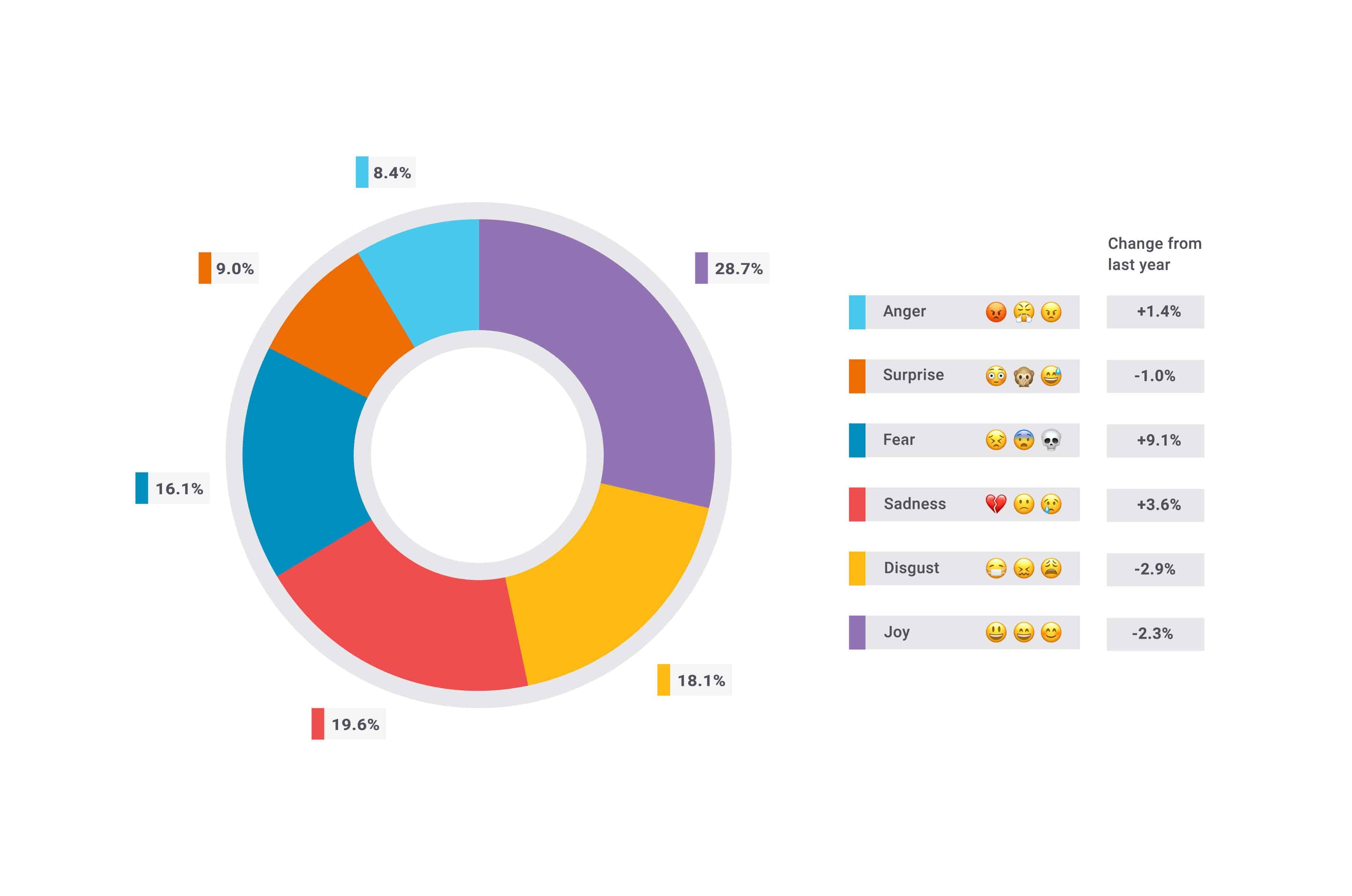 Most popular emojis