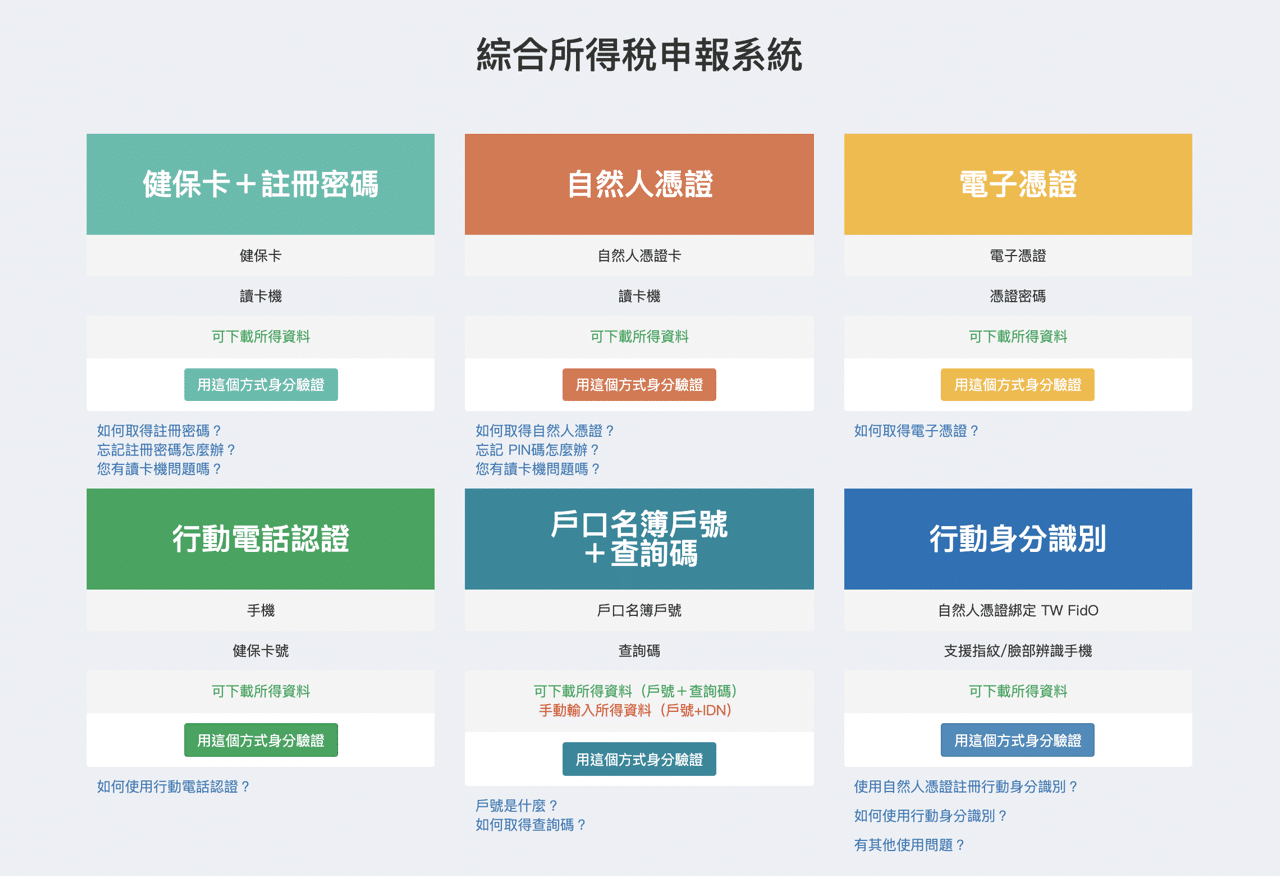 2021 綜合所得稅申報新增「手機報稅」，以行動電話驗證免讀卡機