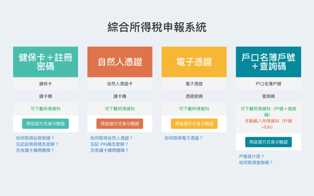 2019 綜合所得稅線上版報稅系統