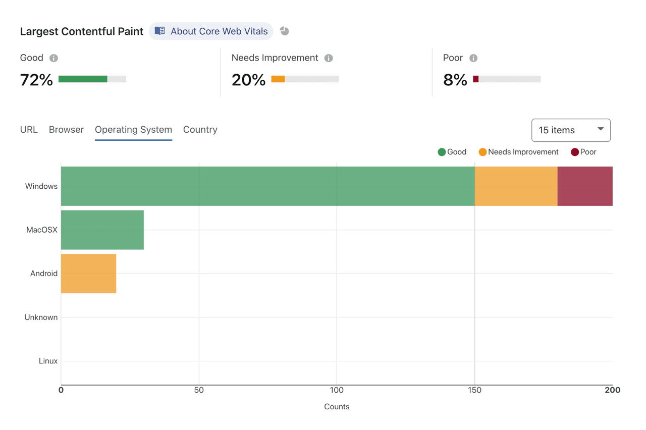 Cloudflare Browser Insights