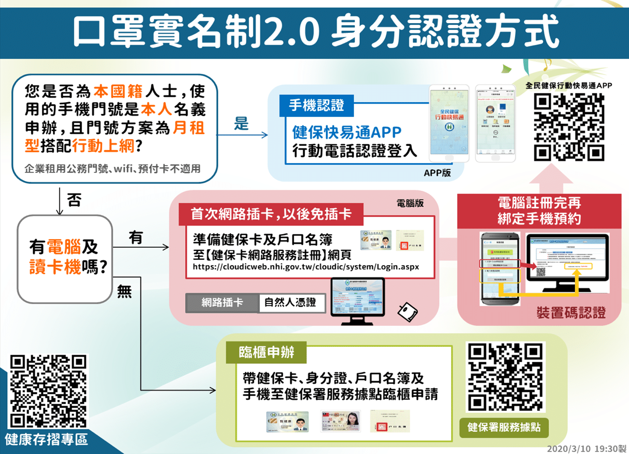 口罩實名制 2.0 健保卡身分認證教學