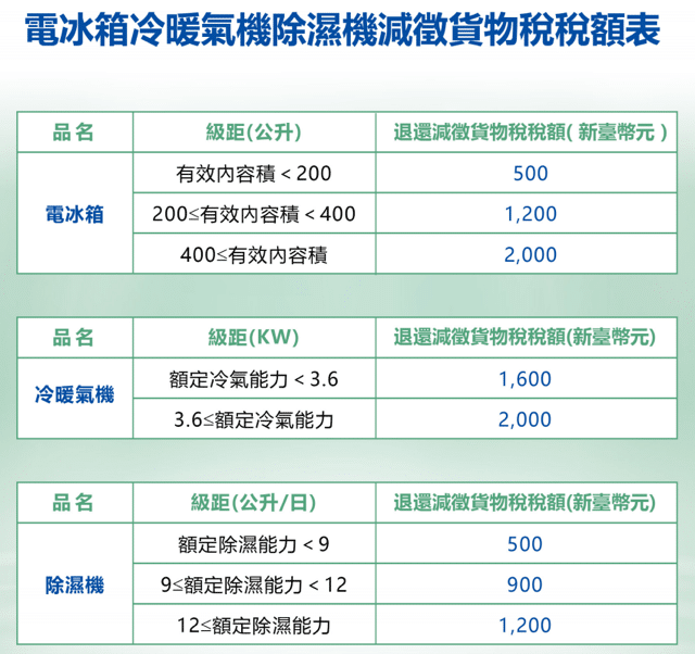 購買節能電器退還減徵貨物稅線上申請教學