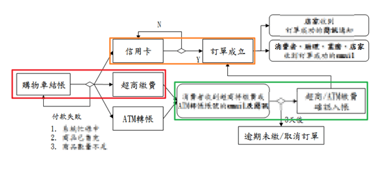 [Office教學] PPT 繪製流程圖輔助工具，如何快速將各物件整齊排列？