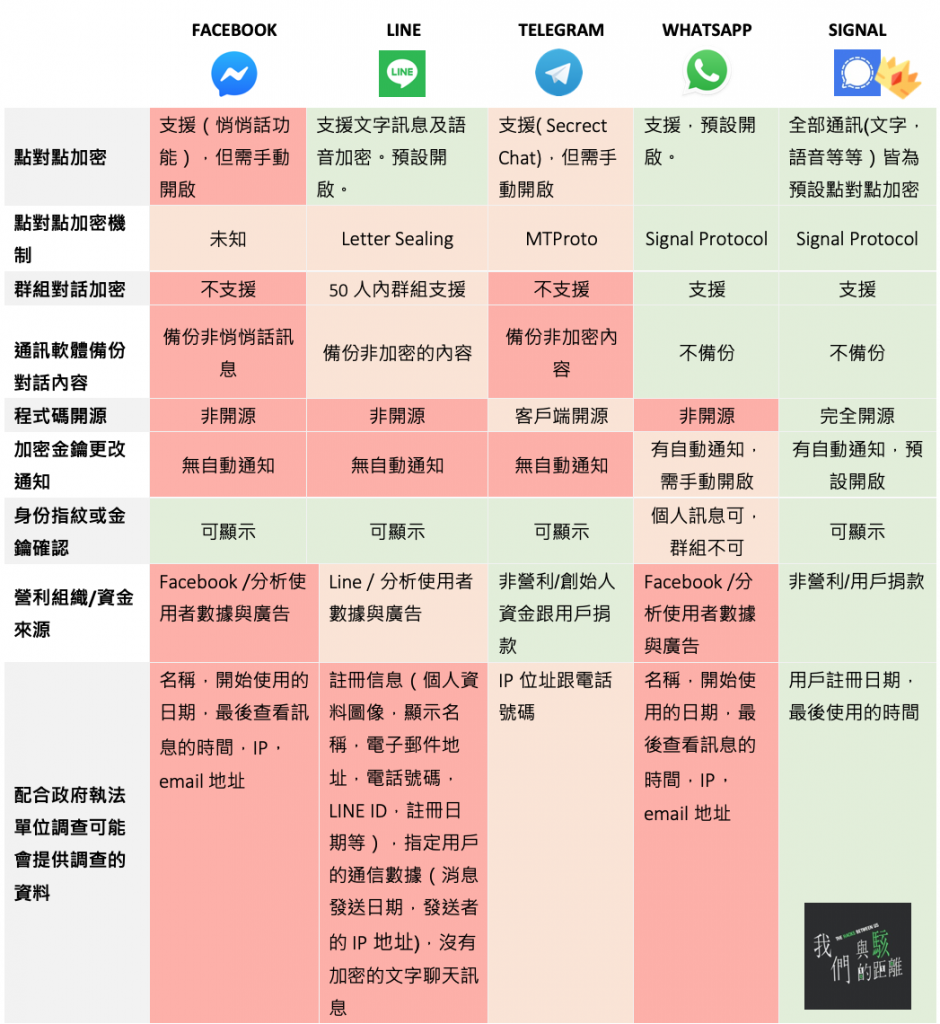 目前台灣常用的幾家通訊軟體比對