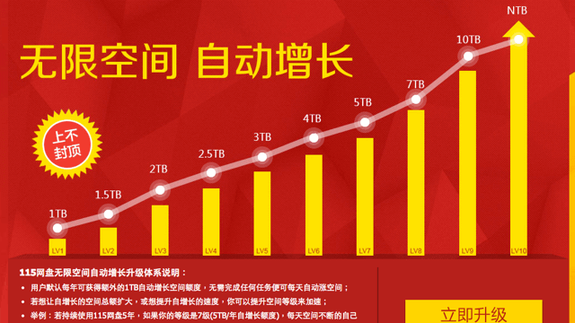 115網盤空間升級為115GB，可自動增加無限空間