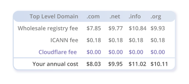 Cloudflare Registrar