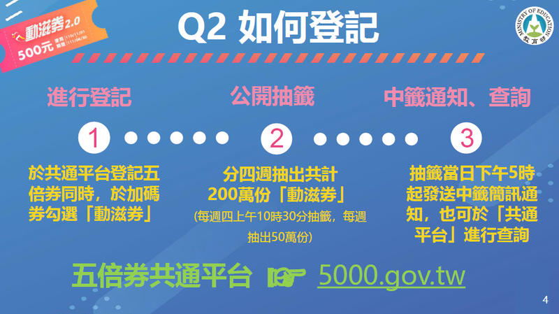 動滋券登記步驟