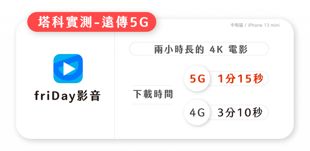 遠傳 5G 下載電影實測