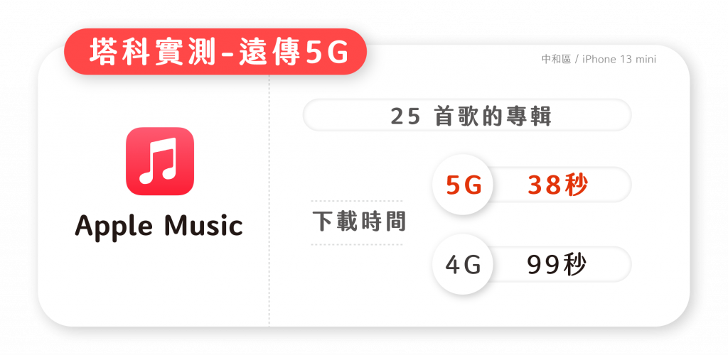 遠傳 5G 下載音樂實測