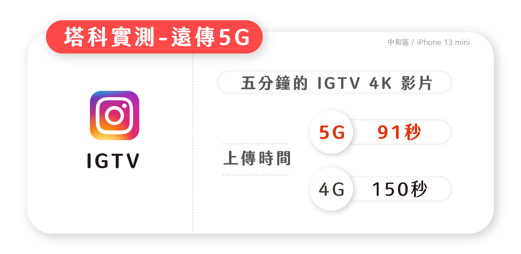 遠傳 5G 上傳影片實測