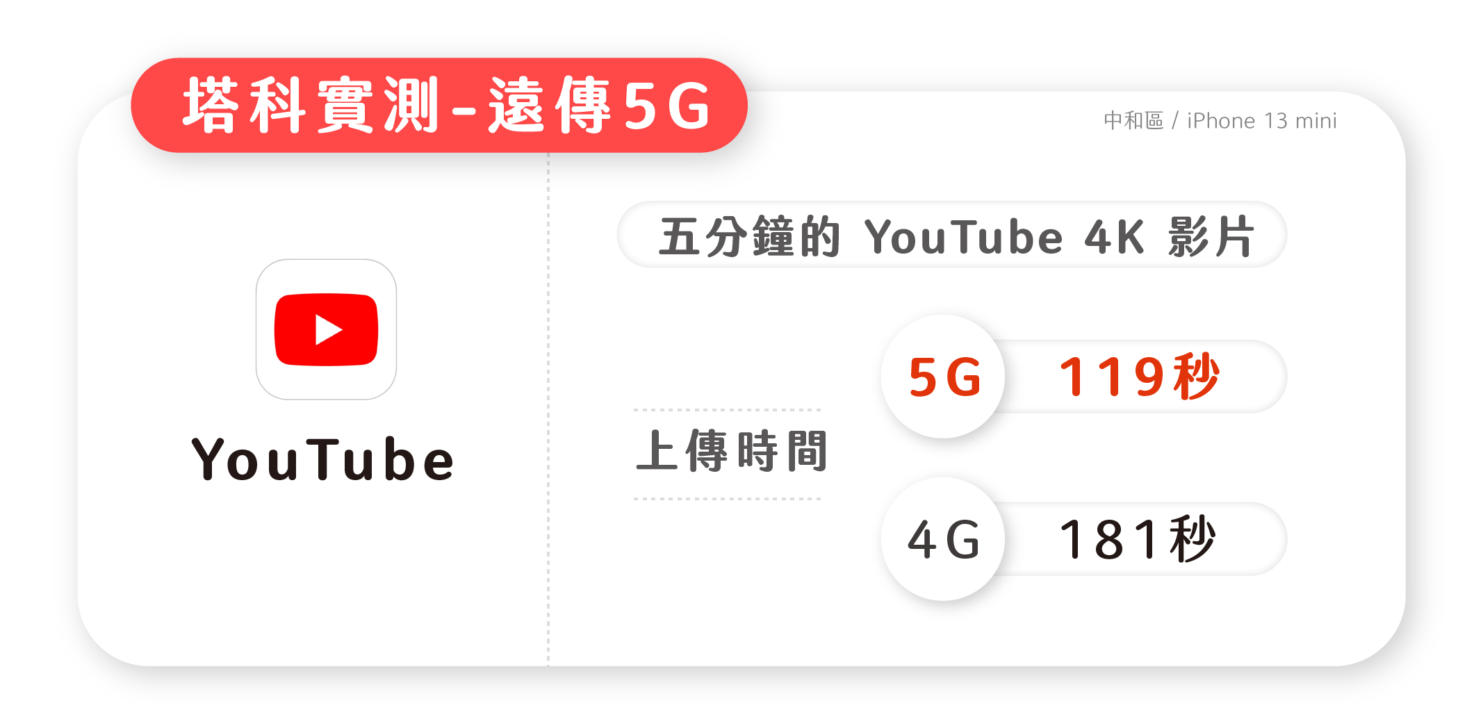 遠傳 5G 上傳影片實測