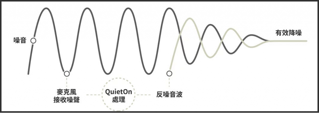 QuietON 主動降噪